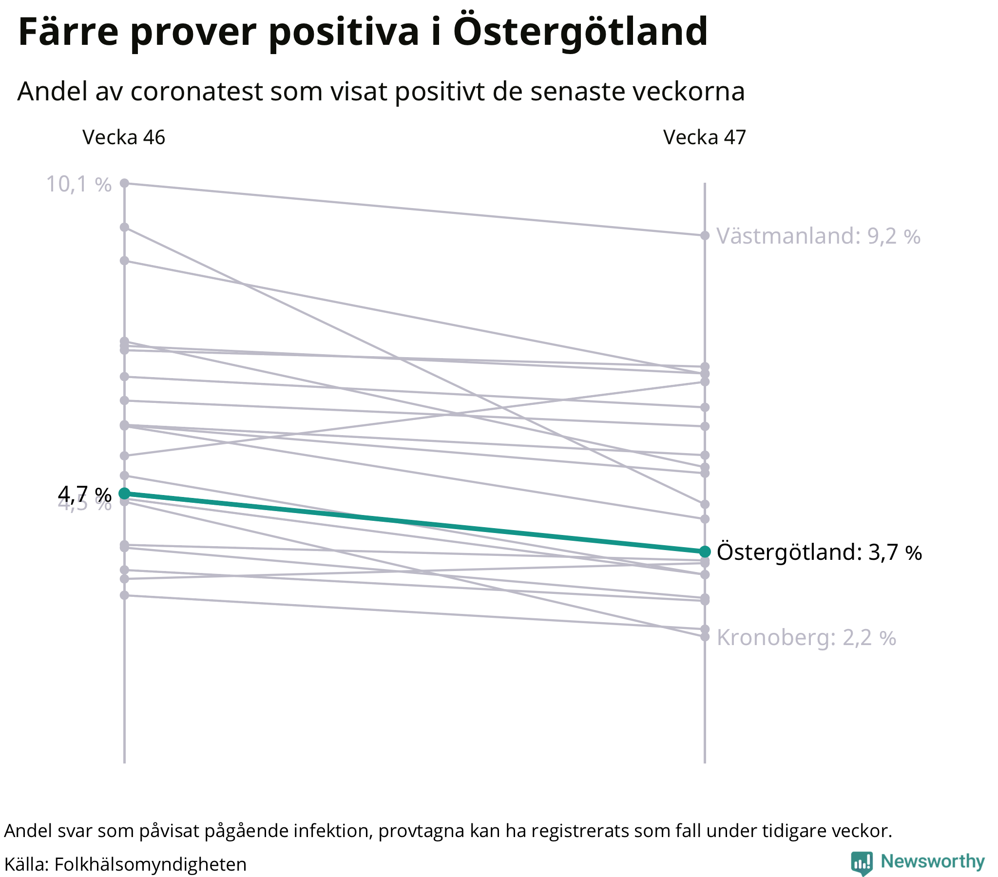 Av 6445 prover var 3,7 procent positiva i Östergötlands län vecka 47